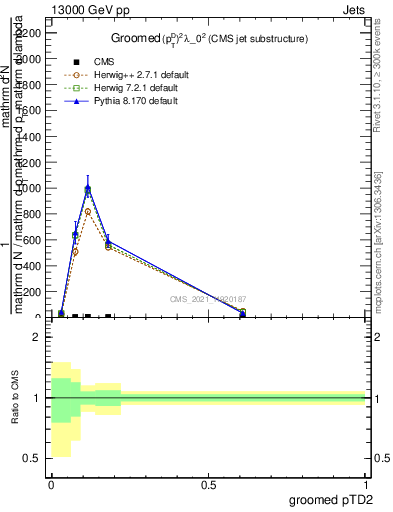 Plot of j.ptd2.g in 13000 GeV pp collisions
