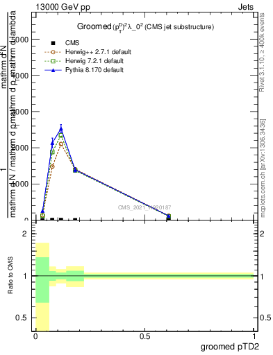Plot of j.ptd2.g in 13000 GeV pp collisions