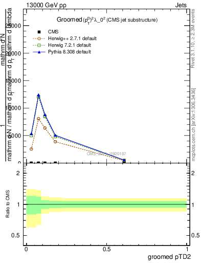 Plot of j.ptd2.g in 13000 GeV pp collisions