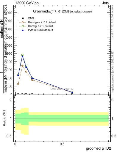 Plot of j.ptd2.g in 13000 GeV pp collisions