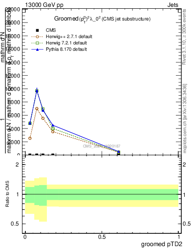 Plot of j.ptd2.g in 13000 GeV pp collisions