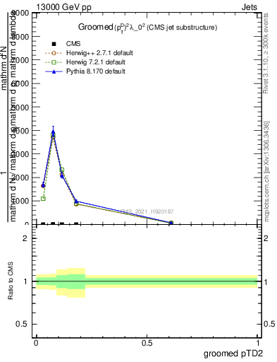 Plot of j.ptd2.g in 13000 GeV pp collisions