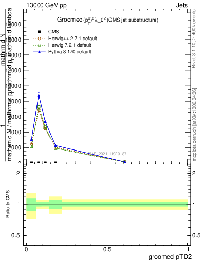 Plot of j.ptd2.g in 13000 GeV pp collisions
