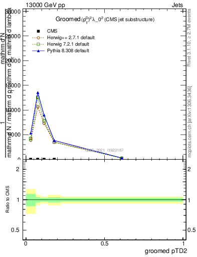 Plot of j.ptd2.g in 13000 GeV pp collisions