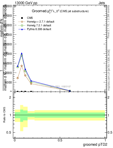Plot of j.ptd2.g in 13000 GeV pp collisions