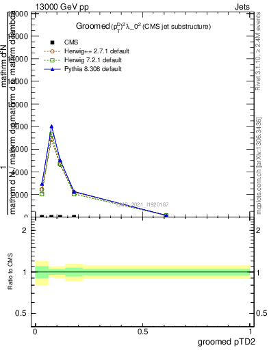 Plot of j.ptd2.g in 13000 GeV pp collisions