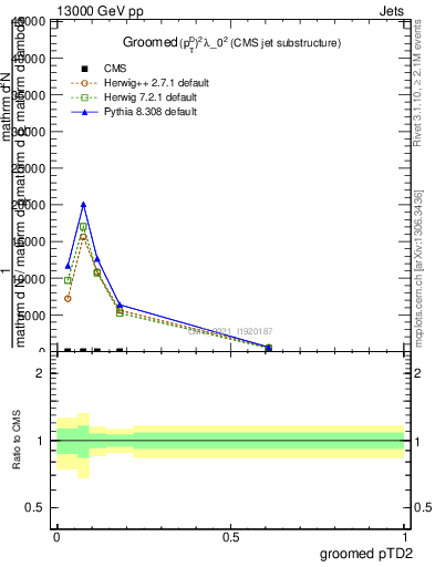 Plot of j.ptd2.g in 13000 GeV pp collisions