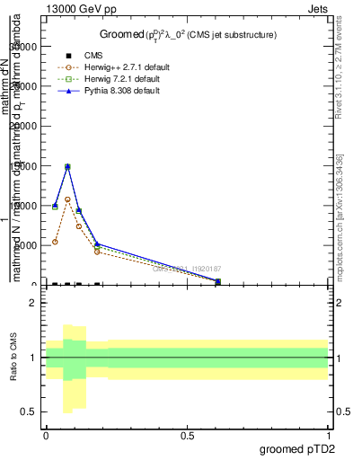 Plot of j.ptd2.g in 13000 GeV pp collisions