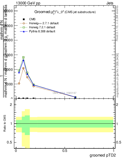 Plot of j.ptd2.g in 13000 GeV pp collisions