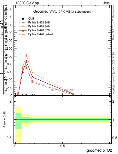 Plot of j.ptd2.g in 13000 GeV pp collisions