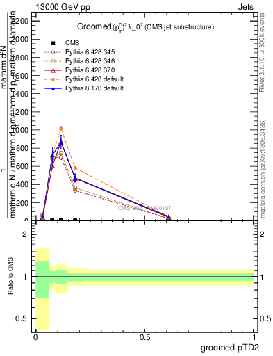 Plot of j.ptd2.g in 13000 GeV pp collisions