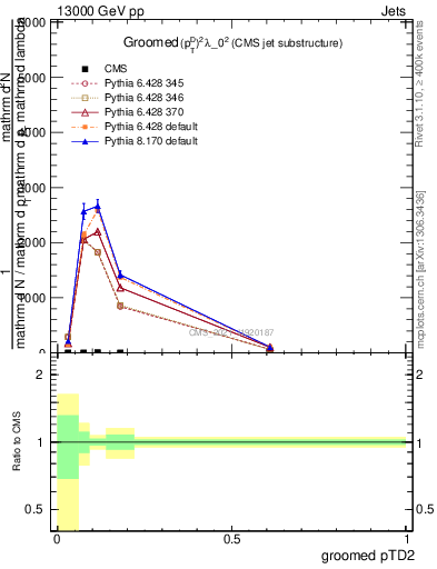Plot of j.ptd2.g in 13000 GeV pp collisions