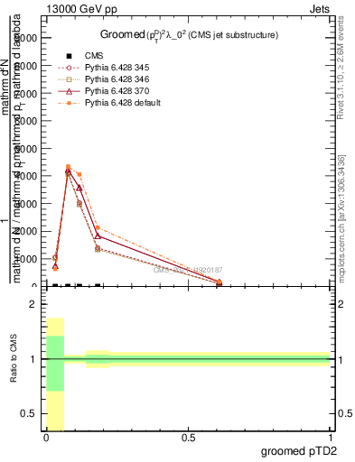 Plot of j.ptd2.g in 13000 GeV pp collisions