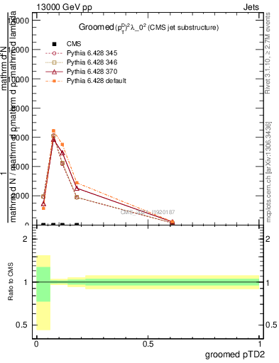Plot of j.ptd2.g in 13000 GeV pp collisions