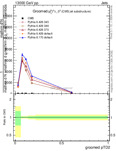 Plot of j.ptd2.g in 13000 GeV pp collisions