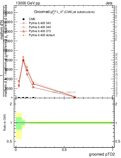 Plot of j.ptd2.g in 13000 GeV pp collisions