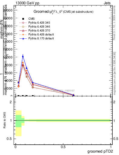 Plot of j.ptd2.g in 13000 GeV pp collisions