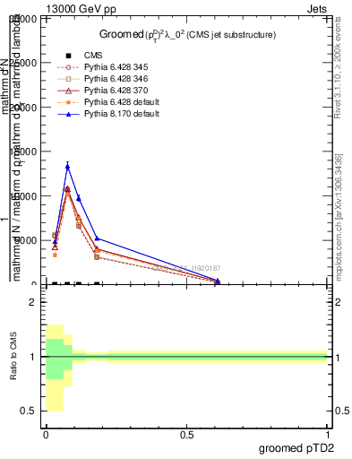 Plot of j.ptd2.g in 13000 GeV pp collisions