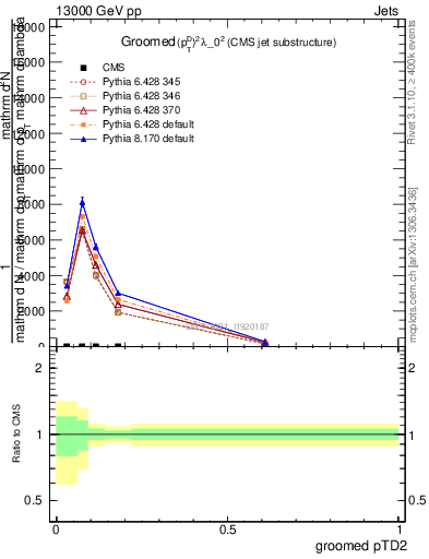 Plot of j.ptd2.g in 13000 GeV pp collisions