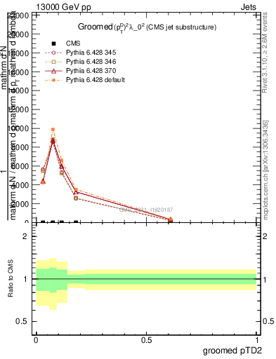 Plot of j.ptd2.g in 13000 GeV pp collisions