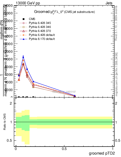 Plot of j.ptd2.g in 13000 GeV pp collisions