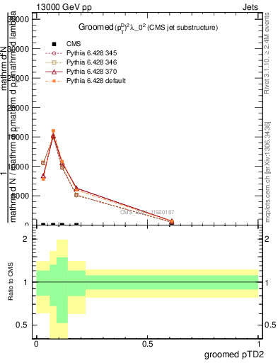 Plot of j.ptd2.g in 13000 GeV pp collisions