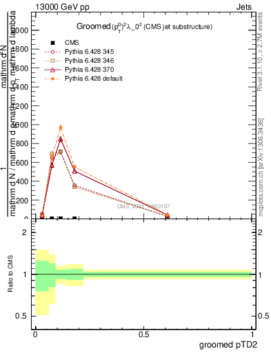 Plot of j.ptd2.g in 13000 GeV pp collisions