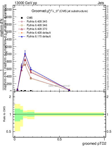 Plot of j.ptd2.g in 13000 GeV pp collisions