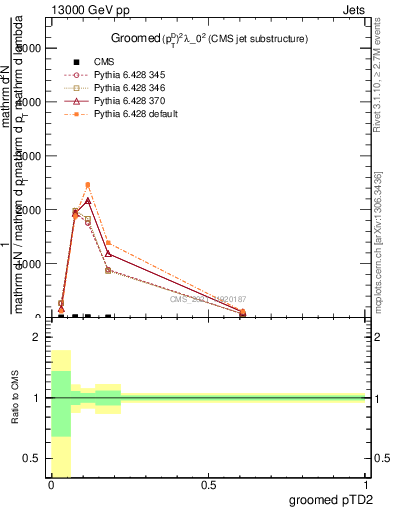 Plot of j.ptd2.g in 13000 GeV pp collisions