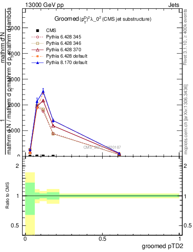 Plot of j.ptd2.g in 13000 GeV pp collisions
