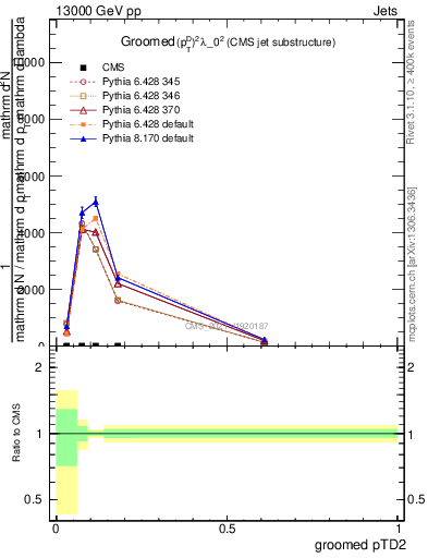 Plot of j.ptd2.g in 13000 GeV pp collisions