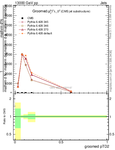 Plot of j.ptd2.g in 13000 GeV pp collisions