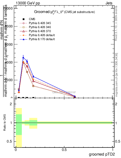 Plot of j.ptd2.g in 13000 GeV pp collisions
