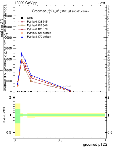 Plot of j.ptd2.g in 13000 GeV pp collisions