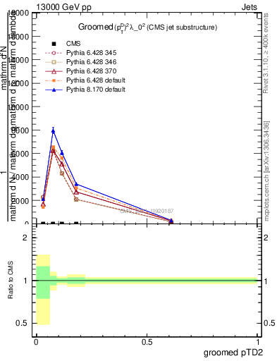 Plot of j.ptd2.g in 13000 GeV pp collisions