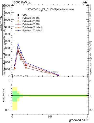 Plot of j.ptd2.g in 13000 GeV pp collisions
