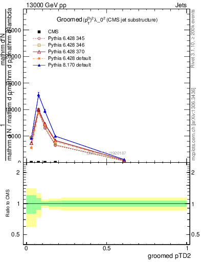 Plot of j.ptd2.g in 13000 GeV pp collisions