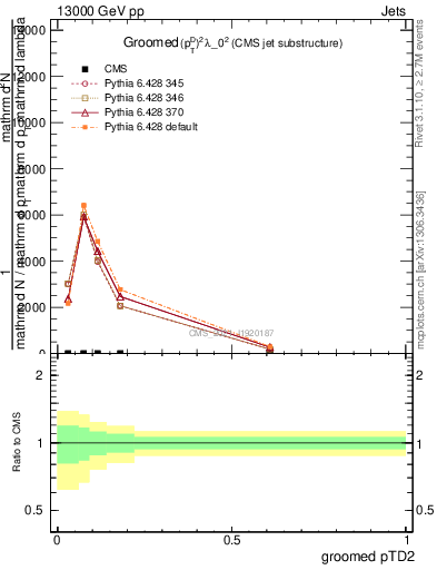 Plot of j.ptd2.g in 13000 GeV pp collisions