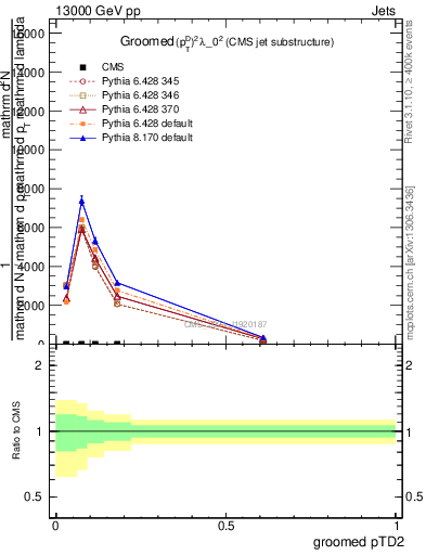 Plot of j.ptd2.g in 13000 GeV pp collisions