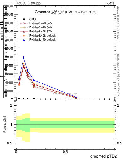 Plot of j.ptd2.g in 13000 GeV pp collisions