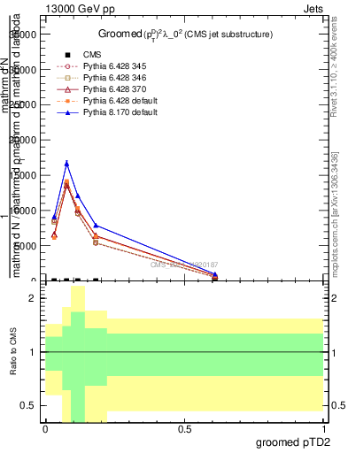 Plot of j.ptd2.g in 13000 GeV pp collisions