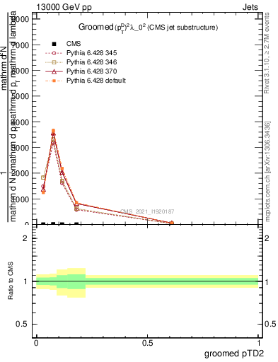 Plot of j.ptd2.g in 13000 GeV pp collisions