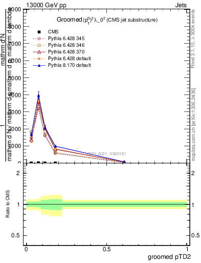 Plot of j.ptd2.g in 13000 GeV pp collisions