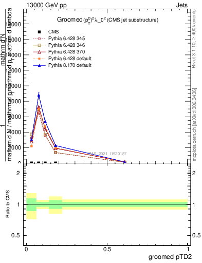 Plot of j.ptd2.g in 13000 GeV pp collisions