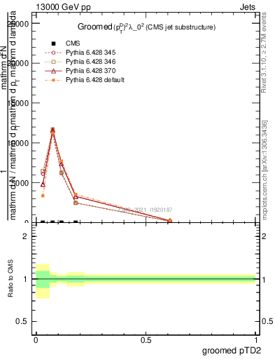 Plot of j.ptd2.g in 13000 GeV pp collisions