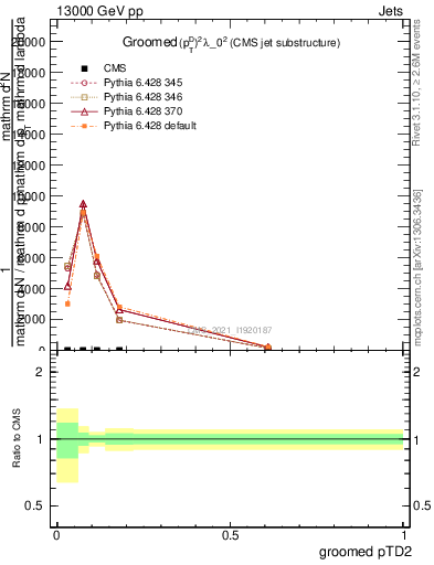 Plot of j.ptd2.g in 13000 GeV pp collisions