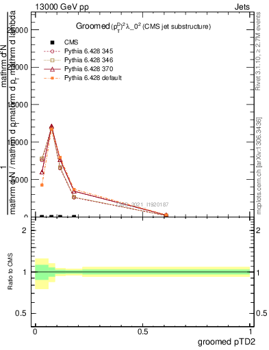 Plot of j.ptd2.g in 13000 GeV pp collisions