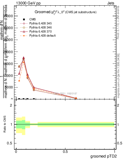 Plot of j.ptd2.g in 13000 GeV pp collisions