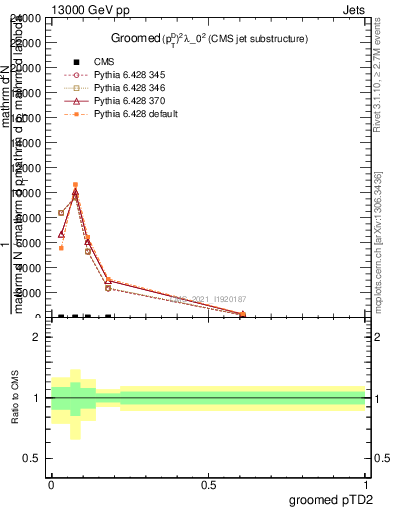 Plot of j.ptd2.g in 13000 GeV pp collisions