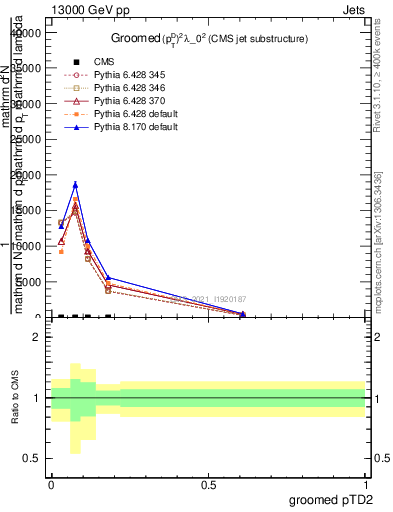 Plot of j.ptd2.g in 13000 GeV pp collisions